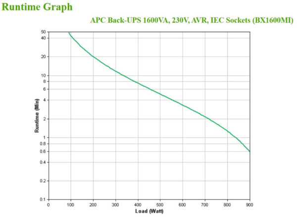 APC Back-UPS BX1600MI Noodstroomvoeding - 1600VA, 6x C13, USB - Afbeelding 3