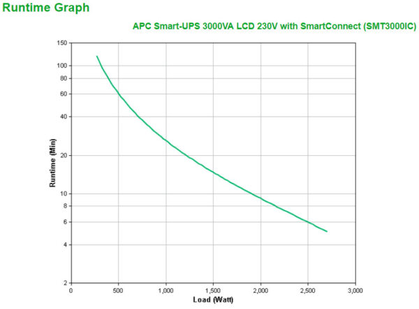 APC Smart-UPS SMT3000IC - 8x C13, 1x C19, USB, SmartConnect, 3000VA - Afbeelding 3