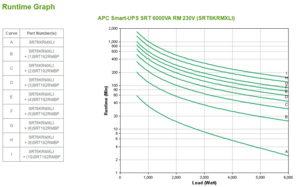 APC Smart-UPS On-Line SRT6KRMXLI - 6kW/VA, 6x C13 + 4x C19 + hardwire 1 fase uitgang, rackmountable, Embedded NMC - Afbeelding 3