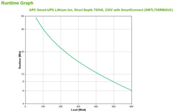 APC Smart-UPS Li-ion SMTL750RMI2UC Noodstroomvoeding - 6x C13, Short Depth, Rack Mountable, 2U, SmartConnect, 750VA - Afbeelding 3
