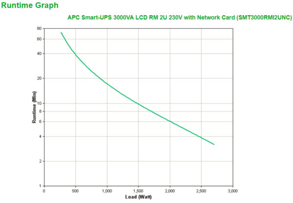 APC Smart-UPS SMT3000RMI2UNC - 8x C13, 1x C19, USB, Rackmount 2U, NMC, 3000VA - Afbeelding 3