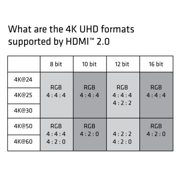 CLUB3D HDMI 2.0 Cable 3Meter UHD 4K/60Hz 18Gbps Certified Premium High Speed - Afbeelding 7
