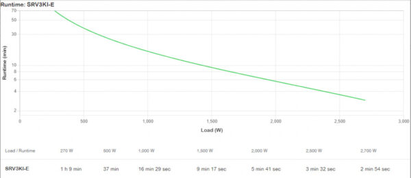 APC Easy-UPS On-Line SRV3KI-E - Noodstroomvoeding 6x C13, 1x C19, USB, 3000VA - Afbeelding 4