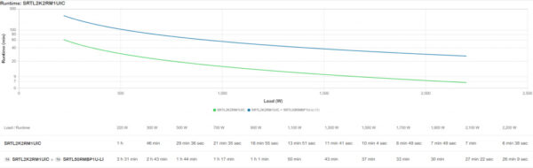 APC Smart-UPS Ultra On-Line SRTL2KRM1UIC, 2KW, 1U Rack/Tower/Wall, 3x C13 & 2x C19, SmartConnect - Afbeelding 6