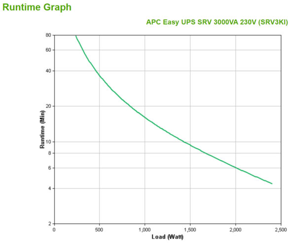 APC Easy-UPS On-Line SRV3KI - Noodstroomvoeding 6x C13, 1x C19, USB, 3000VA - Afbeelding 3