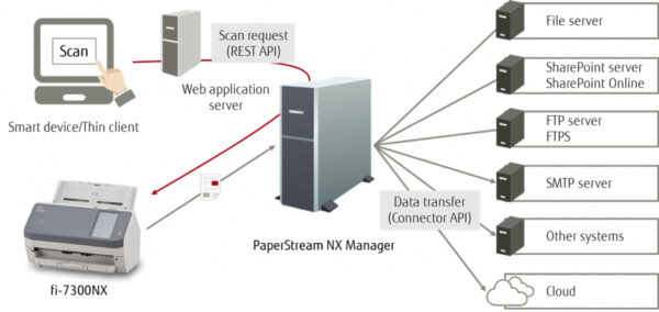 Fujitsu fi-7300NX ADF-scanner 600 x 600 DPI A4 Grijs, Wit - Afbeelding 6