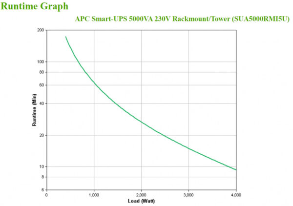 APC Smart-UPS SUA5000RMI5U - 5000VA, 8x C13, 2x C19 uitgang, NMC, Rackmount/Tower - Afbeelding 5