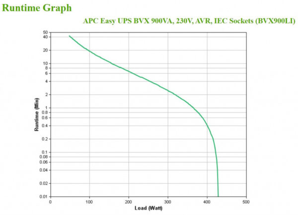 APC Back-UPS BVX900LI Noodstroomvoeding - 900VA, 4x C13 - Afbeelding 3
