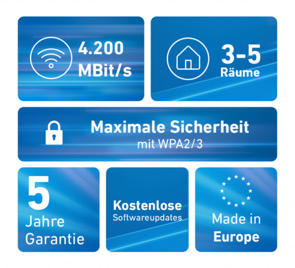 FRITZ!Repeater FRITZ!Mesh Set 4200 2-pack Edition International Netwerkrepeater 4200 Mbit/s Rood, Wit - Afbeelding 4