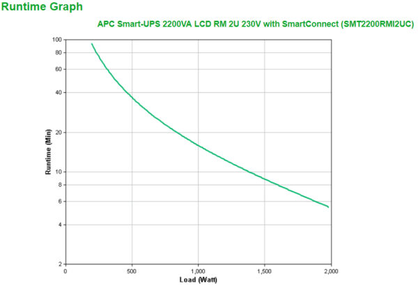 APC Smart-UPS SMT2200RMI2UC - 8x C13, 1x C19, USB, Rackmount 2U, SmartConnect, 2200VA - Afbeelding 10