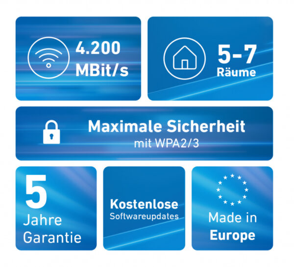 FRITZ!Repeater FRITZ!Mesh Set 4200 3-pack Edition Inter Netwerkrepeater 4200 Mbit/s Rood, Wit - Afbeelding 4