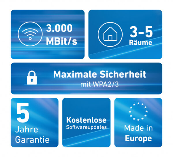 FRITZ! Mesh Set FRITZMESH SET 1600 2-PACK EDITION INTERNATIONAL Dual-band (2.4 GHz / 5 GHz) Wi-Fi 6 (802.11ax) Rood, Wit Intern - Afbeelding 3