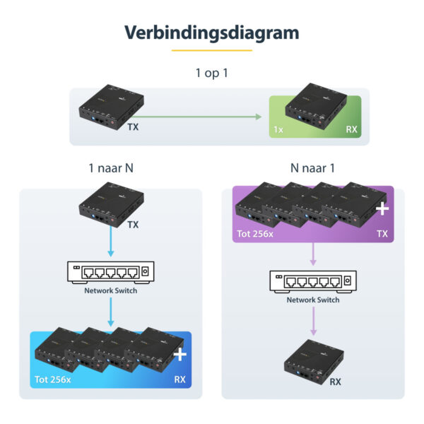 StarTech.com HDMI over IP extender set met videowall ondersteuning - 1080p - Afbeelding 8