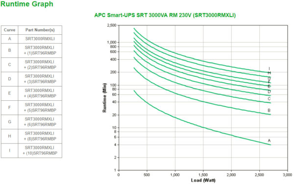 APC Smart-UPS On-Line SRT3000RMXLI Noodstroomvoeding - 3kW/VA, 8x C13 & 2x C19, rackmount - Afbeelding 3