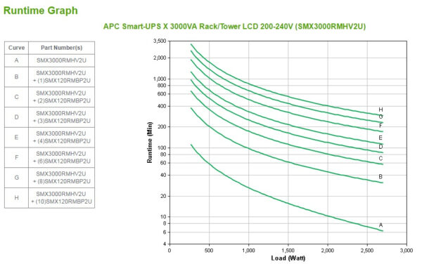 APC Smart-UPS X SMX3000RMHV2U - 8x C13, 1x C19 uitgang, USB, 3000VA, uitbreidbare runtime - Afbeelding 5