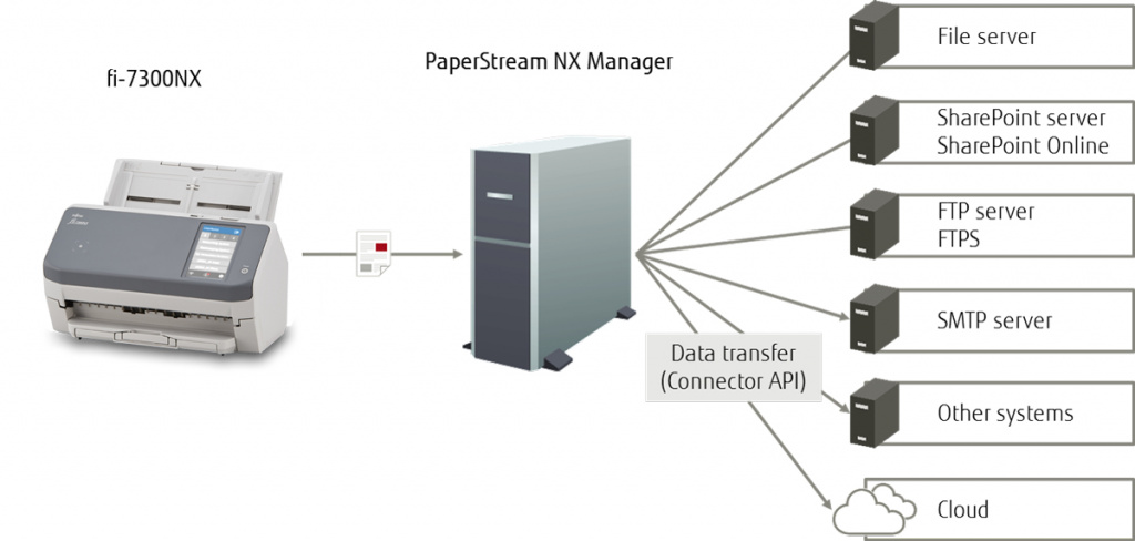 Fujitsu fi-7300NX ADF-scanner 600 x 600 DPI A4 Grijs, Wit - Afbeelding 7