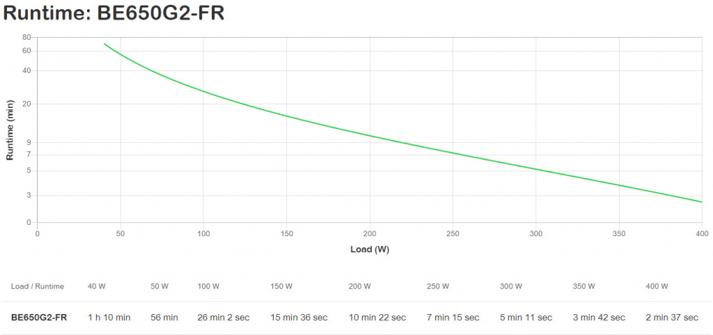 APC Back-UPS BE650G2-FR - Noodstroomvoeding 8x penaarde(België), 650VA, 1 USB oplader, 1 USB datapoort - Afbeelding 2