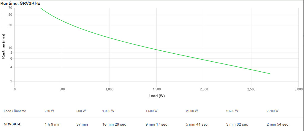 APC Easy-UPS On-Line SRV3KI-E - Noodstroomvoeding 6x C13, 1x C19, USB, 3000VA - Afbeelding 4