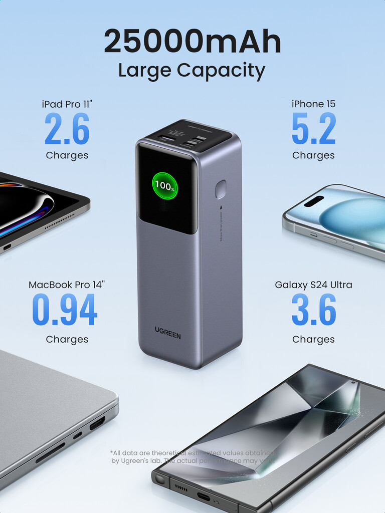 Ugreen 25000mAh 200W Fast Charging Powerbank Grijs - Afbeelding 4